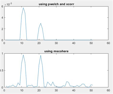 Why Coherence is not a valid metric when performing impact 